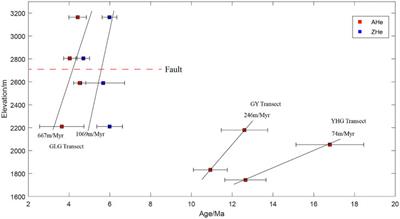 Rapid Exhumation Processes of the Gaoligong Mountain Range in the Southeastern Margin of the Qinghai–Tibet Plateau Since the Late Cenozoic